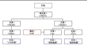 Java解析XML(DOM解析和SAX解析)