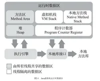深入理解Java虚拟机 -- Java运行时数据区域