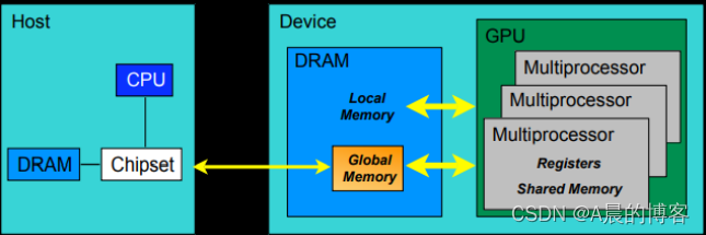 GPU架构及异构计算介绍GPU架构以及异构计算的基本原理