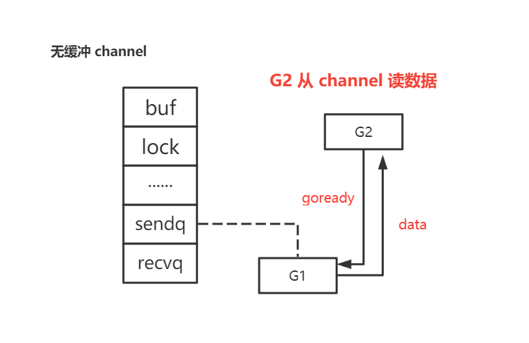 channel 用法和底层原理