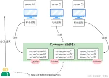 【ZooKeeper】② ZooKeeper 基础（ZooKeeper 应用场景、Linux上安装和使用 ZooKeeper、ZooKeeper特点、Linux 上ZooKeeper 节点的增删改查）