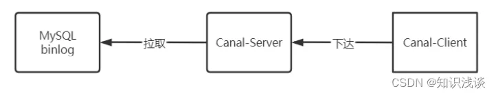 手把手实现Canal如何接入MySQL实现数据写操作监听