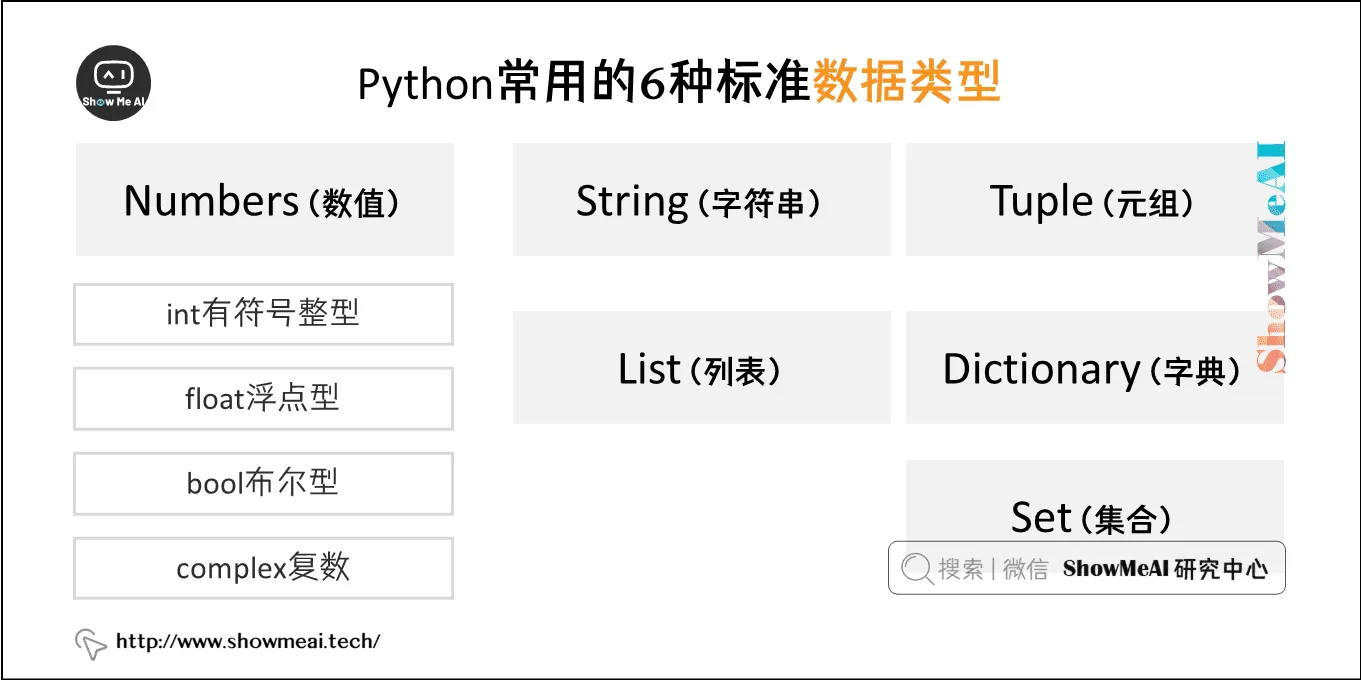 Python常用的6种标准数据类型