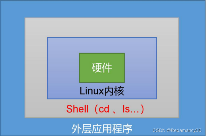 Shell脚本的常用执行方式、bash 和 sh 的关系、子shell、Centos 默认的解析器是 bash、Linux 提供的 Shell 解析器、Shell 概述、Shell 脚本入门