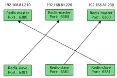 Redis cluster三主三从集群快速部署（十一）