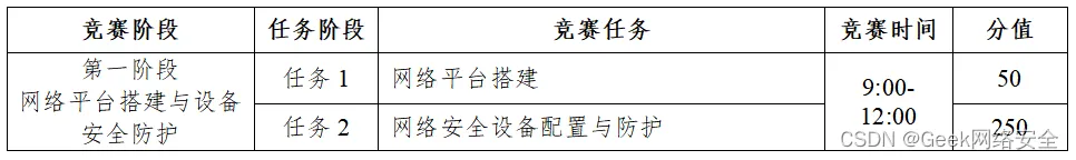 网络平台搭建与设备安全防护    任务1    网络平台搭建    9:00- 12:00    50
    任务2    网络安全设备配置与防护        250