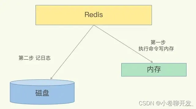 AOF日志是如何实现的