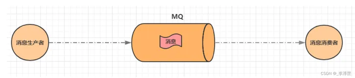 Rocketmq-消息驱动