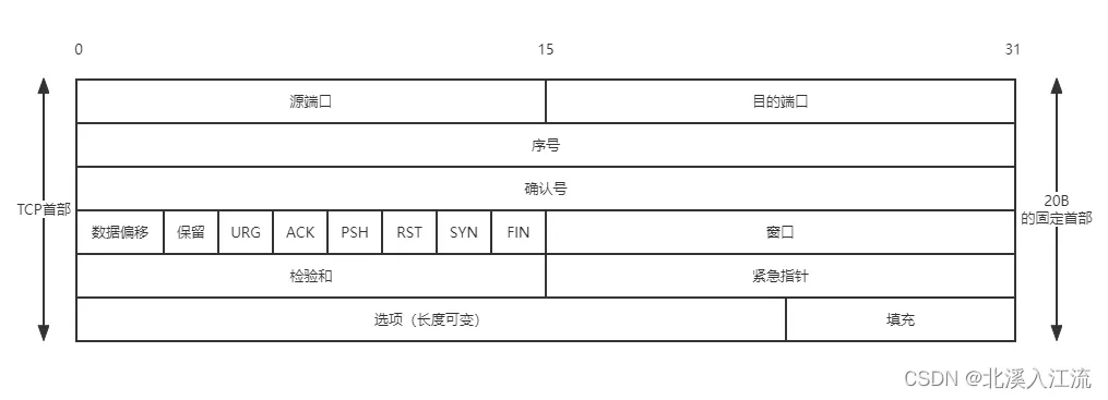 TCP报文段首部