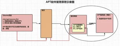 【Linux】apt软件管理和远程登录