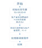 操作系统实验四-同步机构（一）
