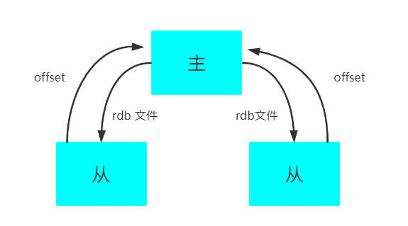 主从模式