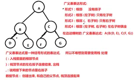 数据结构之广义表表示二叉树以及广义表建立二叉树