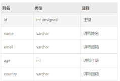 查询年龄不大于 20 岁的教师所教的所有课程的课程名(Lintcode刷题)