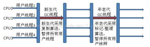 【GC 垃圾收集器】