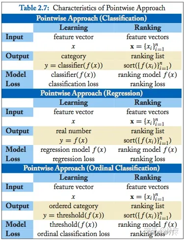 推荐系统[四]：精排-详解排序算法LTR (Learning to Rank)_
