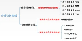 3.3计算机网络（ALOHA协议 CSMA协议 令牌传递协议 频分时分波分码分）