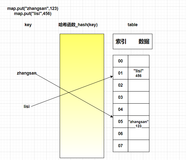 图文并茂深入学习哈希表 (上)