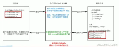 【Node.js练习】web服务器案例