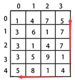 【Java】dp数组的遍历方向