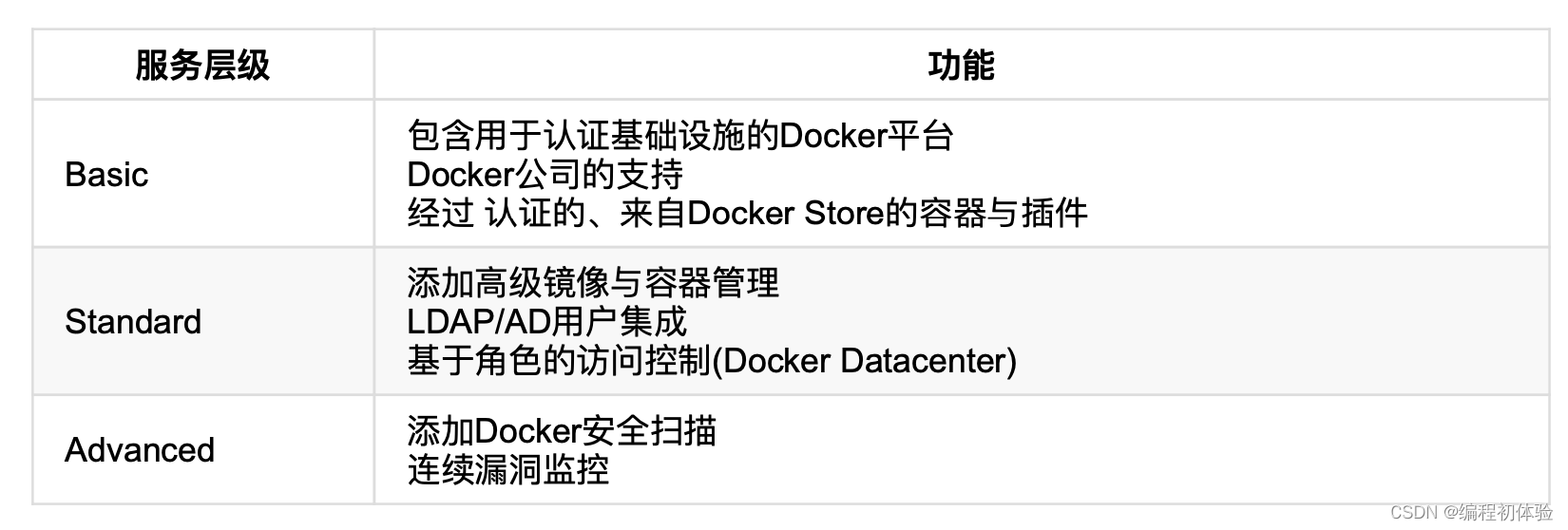 【Docker】一 Docker简介