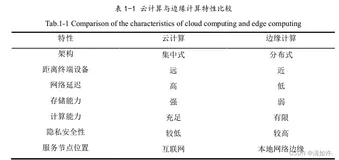 什么是云计算？什么是边缘计算？为什么需要云边协同？