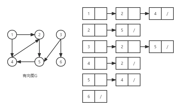 有向图邻接表表示法