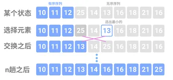 《算法笔记知识点记录》第四章——算法初步1——排序
