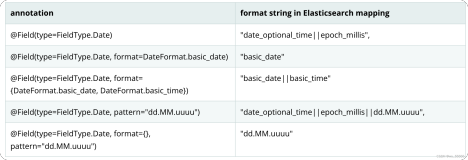 spring data elasticsearch：从零搭建springboot整合spring data elasticsearch4.2.x环境