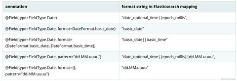 spring data elasticsearch：从零搭建springboot整合spring data elasticsearch4.2.x环境