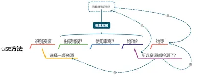 关于Linux中使用USE(使用率/饱和度/错误)方法分析系统性能的一些笔记