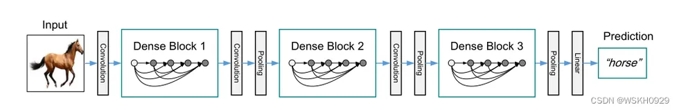 【论文阅读及复现】（2017）Densely Connected Convolutional Networks + Pytorch代码实现