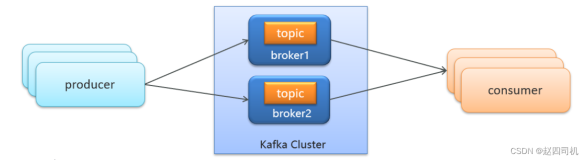 【Kafka】微服务学习笔记九：什么是消息中间件&Kafka的介绍及使用