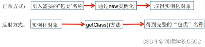注解与反射笔记