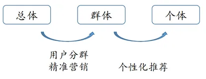  推荐算法——关联规则