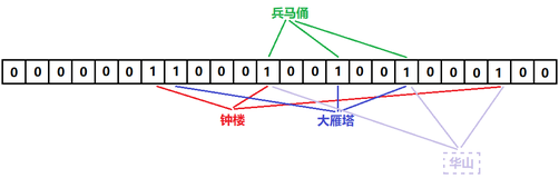 【C++】-- 哈希应用之布隆过滤器（一）