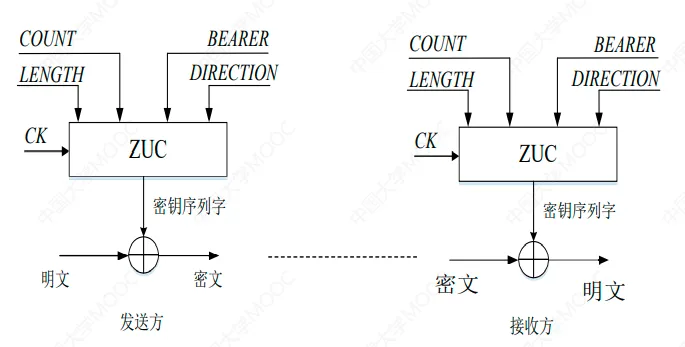 基于祖冲之密码的机密性算法128-EEA3