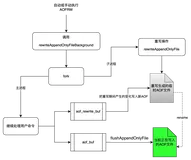 Redis 7.0 Multi Part AOF的设计和实现
