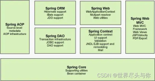 Spring架构及核心模块