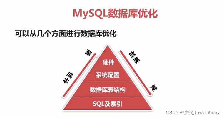 MySQL性能优化（硬件，系统配置，表结构，SQL语句）