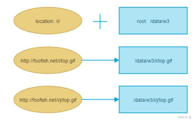 Nginx 配置中root和alias的区别分析