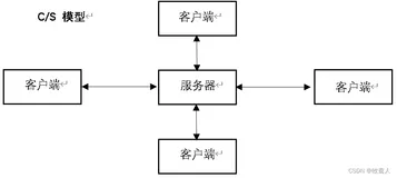 C/S模型与P2P模型