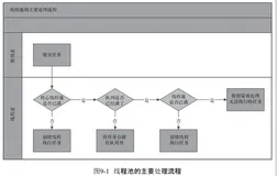 Java并发编程的艺术 -- 线程池和Executor框架（第九、十章）