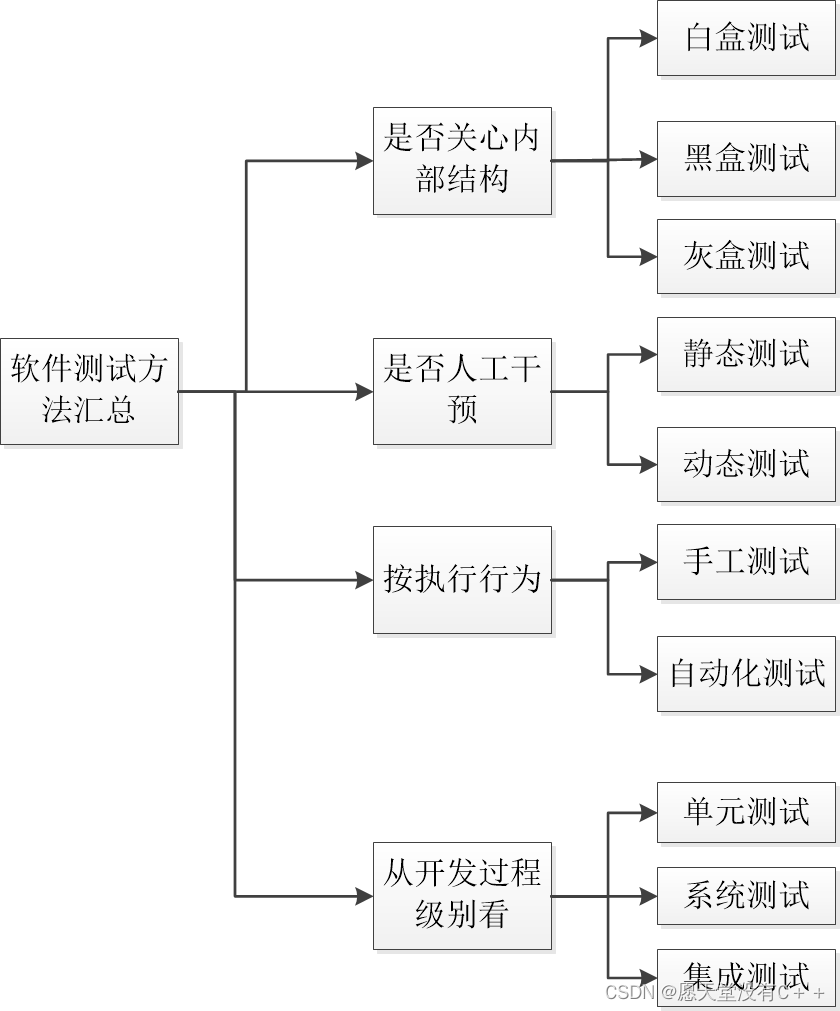 预处理——参考《C和指针》第14章