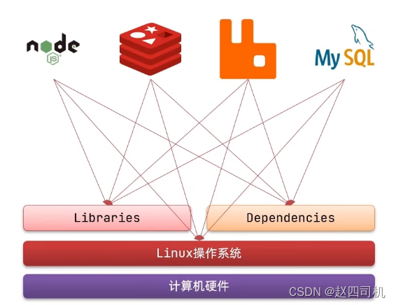 【云原生】微服务学习笔记四：从系统层面认识Docker
