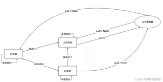 超详细Git下载安装配置使用教程，从入门到上传本地项目到GitHub，一文就够了