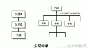 Java学习笔记（九）：面向对象④ —— 继承性