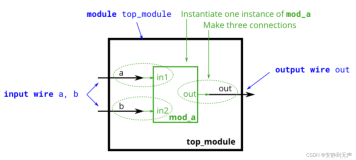 HDLBits(1)——Modules：Hierarchy（上）