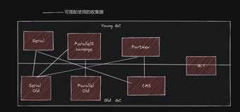 JVM之历代垃圾收集器详解