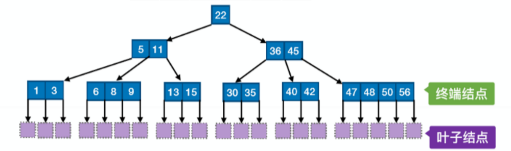 数据结构B树/B+树